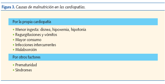 Figura 3. Causas de malnutrición en las cardiopatías.